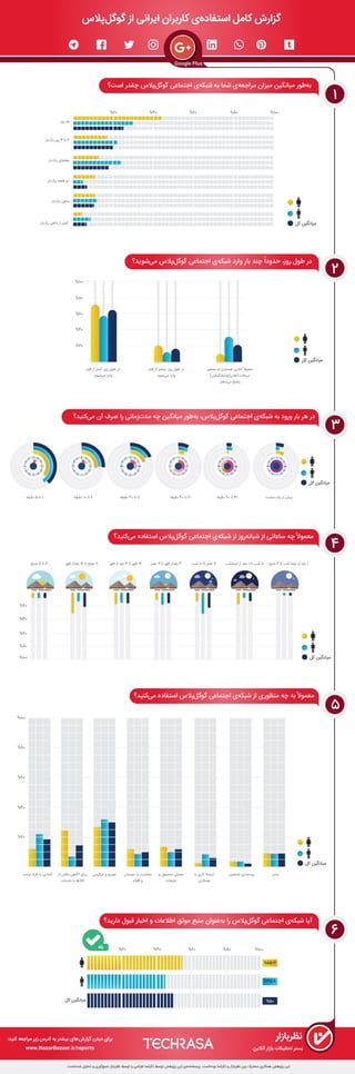 اینفوگرافیک استفادۀ کاربران ایرانی از گوگل‌پلاس