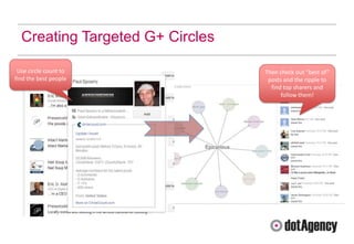 Creating Targeted G+ Circles

 Use circle count to             Then check out “best of”
find the best people              posts and the ripple to
                                   find top sharers and
                                       follow them!
 