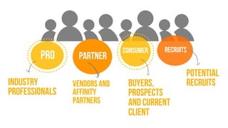 Pro consumer
partner
RECRUITS
INDUSTRY
PROFESSIONALS
VENDORS AND
AFFINITY
PARTNERS
BUYERS,
PROSPECTS
AND CURRENT
CLIENT
PO...