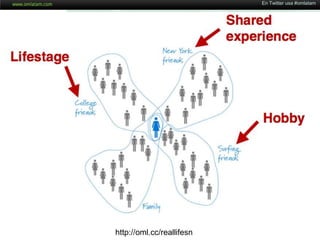 En Twitter usa #omlatamWebinario Google + Webinarios OM Latam AcademyPaul Adams – The Real Life Social Networkhttp://oml.cc/reallifesn