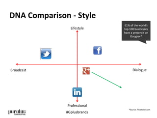 DNA Comparison - Style 
Lifestyle 
Broadcast Dialogue 
Professional 
61% of the world’s 
top 100 businesses 
have a presence on 
Google+* 
*Source: Flowtown.com 
#Gplusbrands 
 