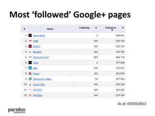 Most ‘followed’ Google+ pages 
As at: 07/03/2012 
 