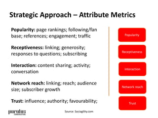 Strategic Approach – Attribute Metrics 
Popularity 
Receptiveness 
Interaction 
Network reach 
Popularity: page rankings; following/fan 
base; references; engagement; traffic 
Receptiveness: linking; generosity; 
responses to questions; subscribing 
Interaction: content sharing; activity; 
conversation 
Network reach: linking; reach; audience 
size; subscriber growth 
Trust: influence; authority; favourability; Trust 
Source: Sociagility.com 
 