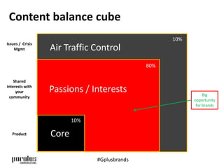 Content balance cube 
Air Traffic Control 
Passions / Interests 
community Big 
Core 
10% 
80% 
10% 
Issues / Crisis 
Mgmt 
Shared 
interests with 
your 
Product 
opportunity 
for brands 
#Gplusbrands 
 
