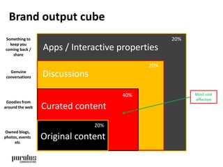 Brand output cube 
Apps / Interactive properties 
Discussions 
Original content 
20% 
20% 
Curated content 
40% 
20% 
Most cost 
effective 
Something to 
keep you 
coming back / 
share 
Genuine 
conversations 
Goodies from 
around the web 
Owned blogs, 
photos, events 
etc 
 