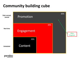 Community building cube 
Promotion 
Engagement 
Content 
30% 
40% 
30% 
Paid, earned, 
owned 
Real-time 
Scheduled 
Often 
forgotten 
 
