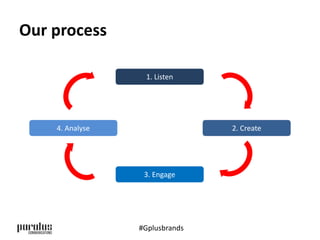 Our process 
1. Listen 
2. Create 
3. Engage 
4. Analyse 
#Gplusbrands 
 