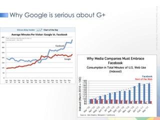Why Google is serious about G+