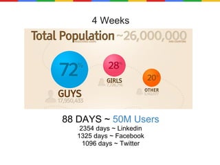 4 Weeks 88 DAYS ~  50M Users 2354 days ~ Linkedin 1325 days ~ Facebook 1096 days ~ Twitter 