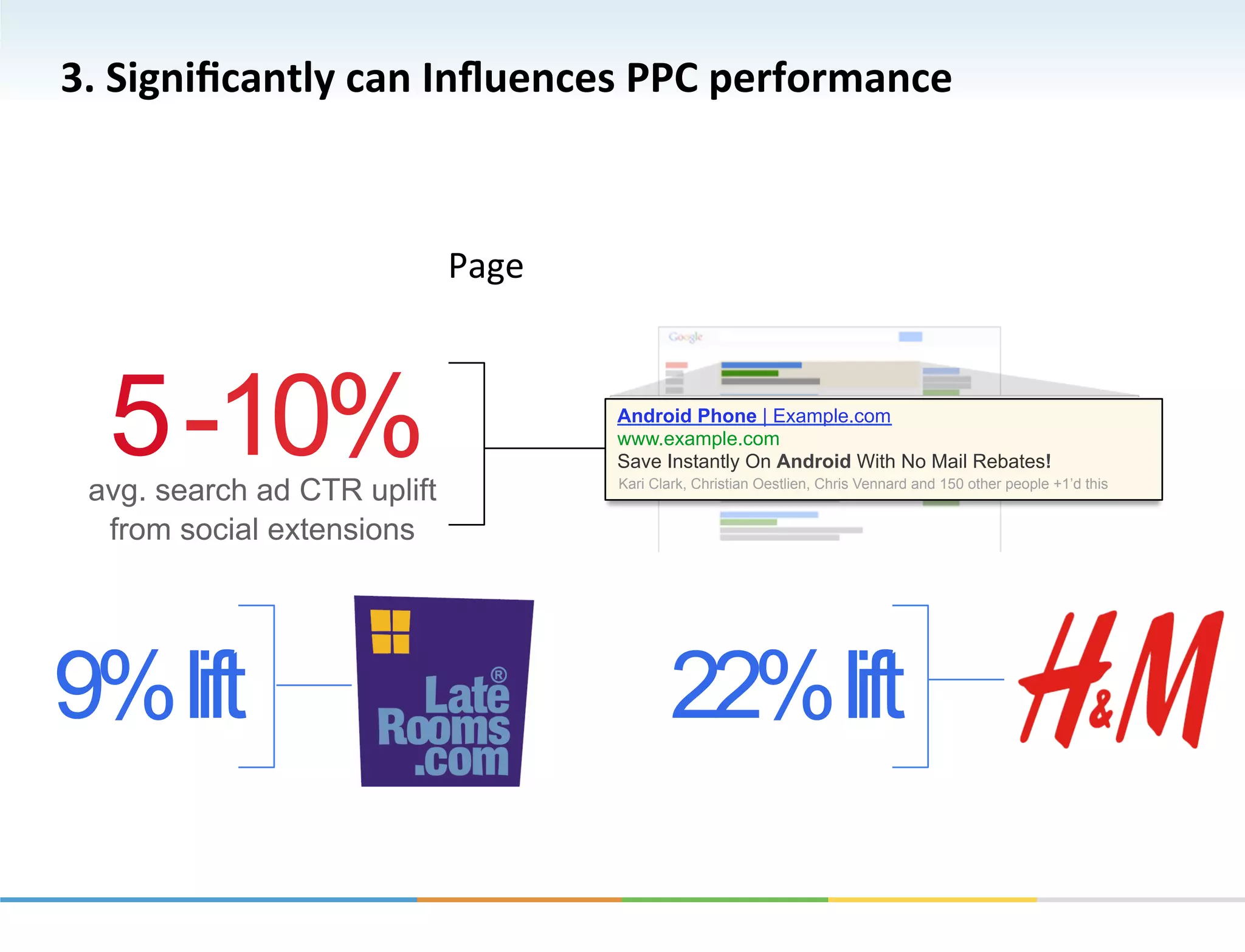 3.	
  Signiﬁcantly	
  can	
  Inﬂuences	
  PPC	
  performance	
  



Manage	
  an	
  ac-ve	
  Google+	
  Page	
  and	
  surface	
  recommenda-ons	
  at	
  
the	
  moment	
  of	
  intent	
  


       5 -10%
     avg. search ad CTR uplift
                                                 Android Phone | Example.com
                                                 www.example.com
                                                 Save Instantly On Android With No Mail Rebates!
                                                 Kari Clark, Christian Oestlien, Chris Vennard and 150 other people +1’d this


      from social extensions




  9% lift                                               22% lift
 