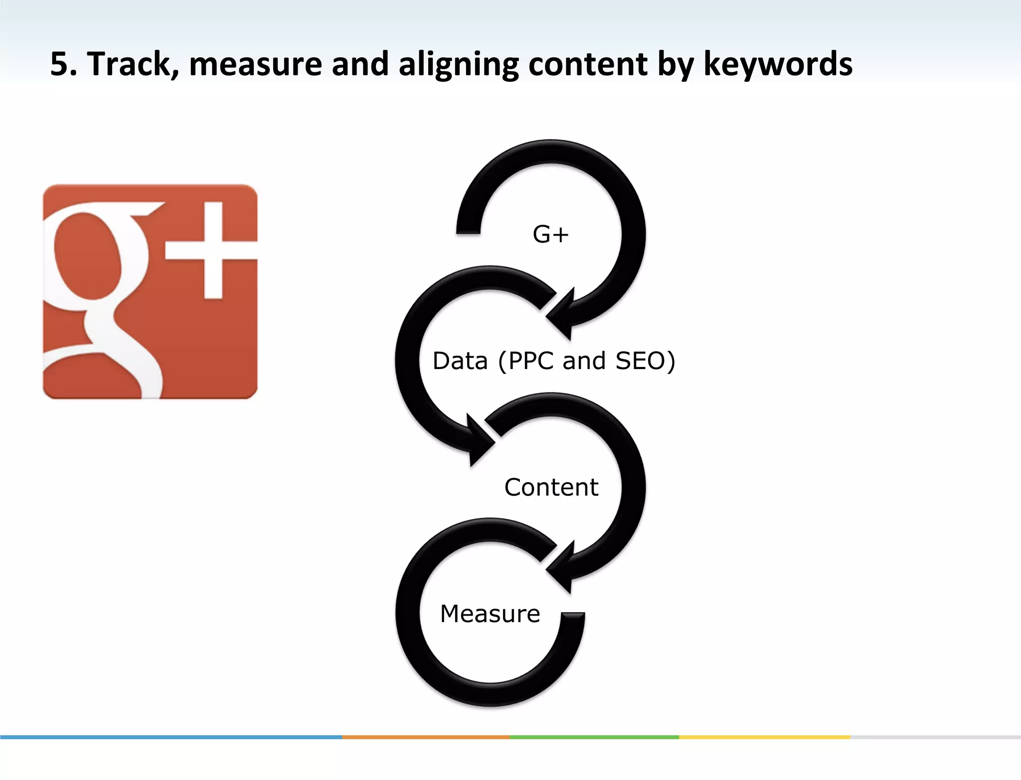 5.	
  Track,	
  measure	
  and	
  aligning	
  content	
  by	
  keywords	
  



                                            G+




                                   Data (PPC and SEO)




                                         Content




                                    Measure
 