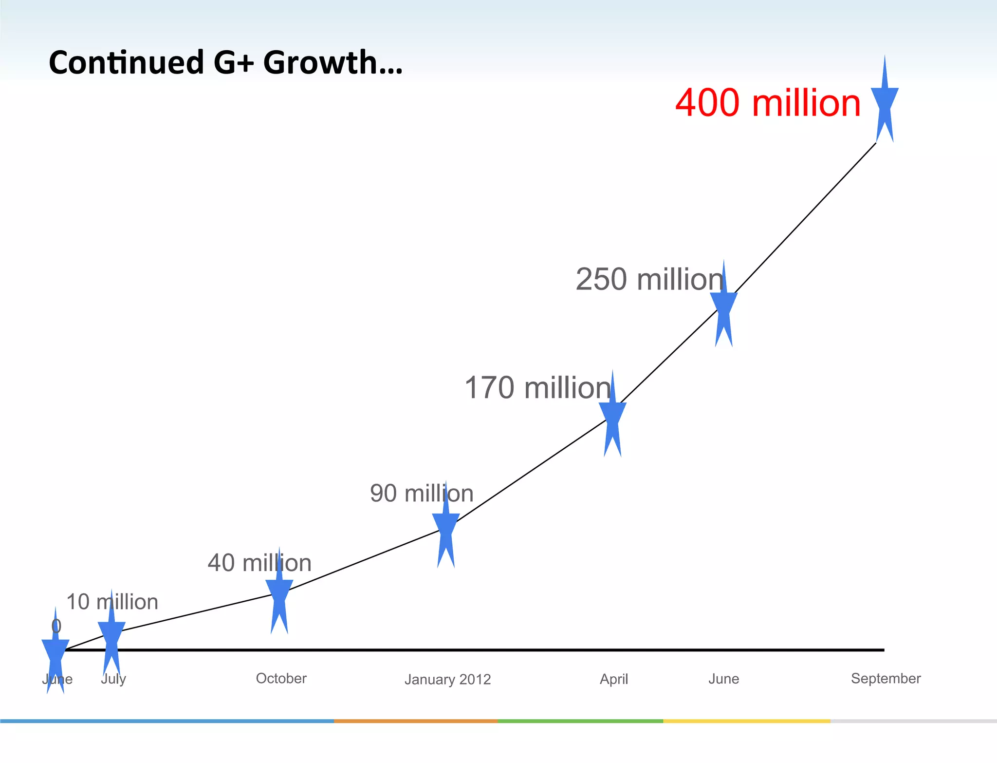 ConKnued	
  G+	
  Growth…	
  
                                                             400 million



                                                   250 million


                                           170 million


                                90 million

                  40 million
     10 million
 0

June    July          October      January 2012      April    June     September
 