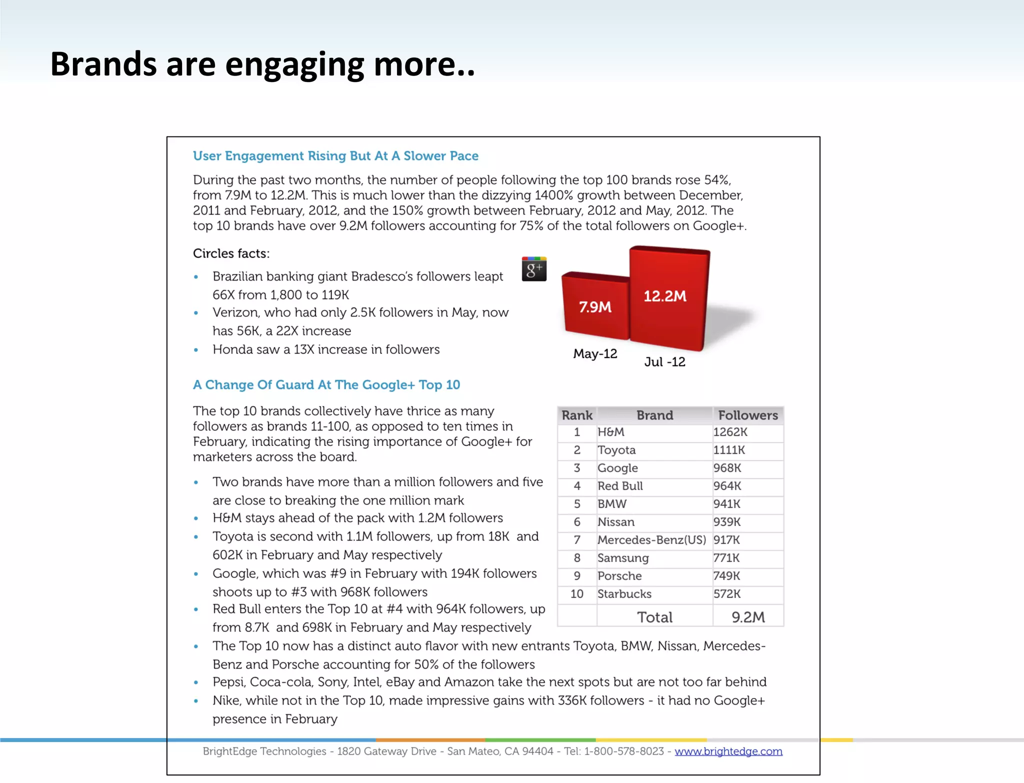 Brands	
  are	
  engaging	
  more..	
  
 