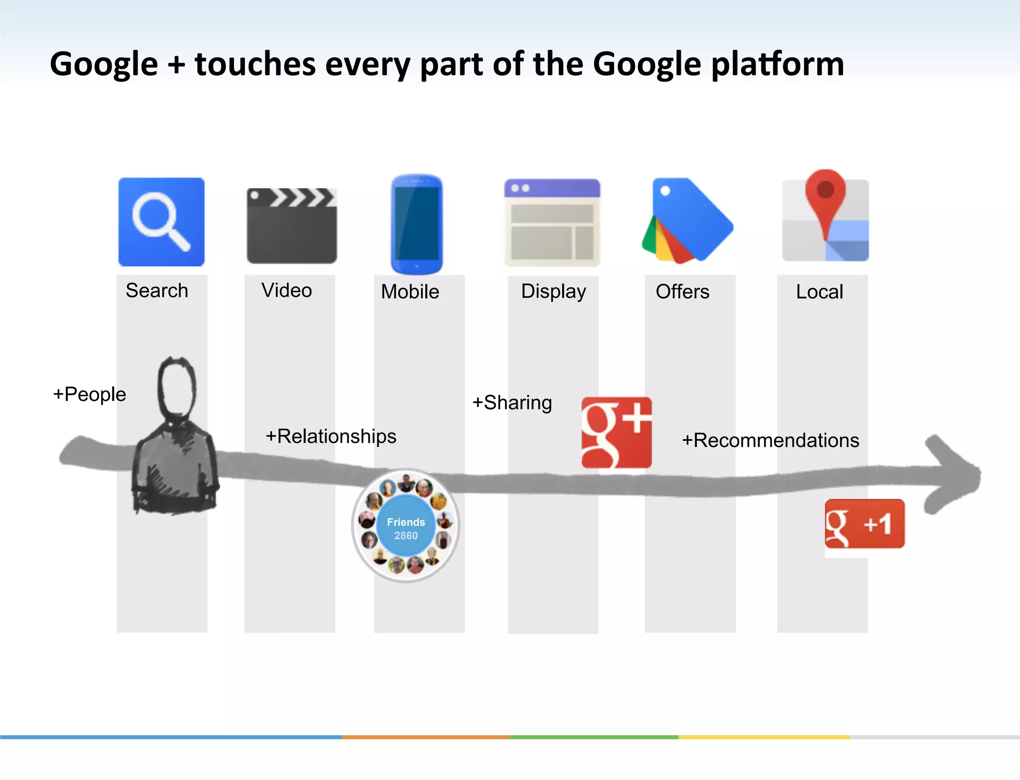Google	
  +	
  touches	
  every	
  part	
  of	
  the	
  Google	
  plaPorm	
  




       Search       Video       Mobile        Display     Offers       Local




+People                                   +Sharing
                    +Relationships                          +Recommendations


                                Friends
                                 2860
 