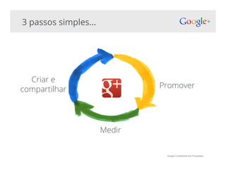 Google Confidential and Proprietary
3 passos simples…
Criar e
compartilhar Promover
Medir
 