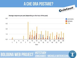 A che ora postare? 
Andamento degli ultimo 50 post 
CC 
BY 
2.0 
SOMBILON 
ART, 
MEDIA 
and 
PHOTOGRAPHY 
#gtstudy 
Bologna web project @michamati +Michaela matichecchia 
 