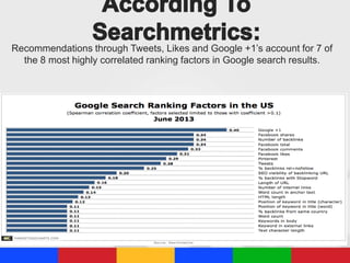 Recommendations through Tweets, Likes and Google +1’s account for 7 of
the 8 most highly correlated ranking factors in Google search results.

 