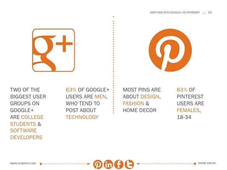 Google Plus Vs Pinterest Where Should You Market Your Business