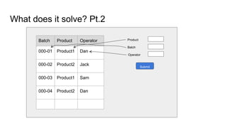 What does it solve? Pt.2
Product
Batch
Operator
Submit
Batch Product Operator
000-01 Product1 Dan
000-02 Product2 Jack
000-03 Product1 Sam
000-04 Product2 Dan
 