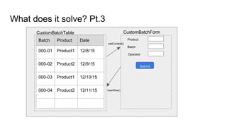 What does it solve? Pt.3
Product
Batch
Operator
Submit
Batch Product Date
000-01 Product1 12/8/15
000-02 Product2 12/9/15
000-03 Product1 12/10/15
000-04 Product2 12/11/15
CustomBatchForm
setContext()
insertRow()
CustomBatchTable
 
