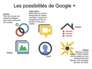 Les possibilités de Google + Cercles Pour voir ce que vos contacts partagent avec vous, parcourez vos cercles. Vidéo-bulles Retrouvez vos amis à l'improviste en créant une Bulle. Jusqu'à dix contacts pourront se joindre à vous pour chatter. Déclics Recevez un flux régulier d'infos inédites sur les sujets qui vous passionnent avec Déclics, puis partagez-les avec vos amis. Accueil Photos   Profil 