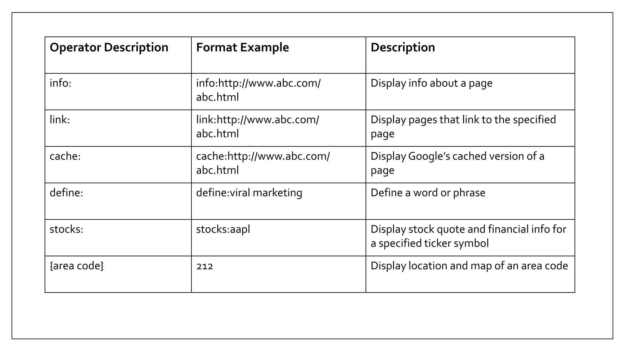 Operator Description Format Example Description
info: info:http://www.abc.com/
abc.html
Display info about a page
link: link:http://www.abc.com/
abc.html
Display pages that link to the specified
page
cache: cache:http://www.abc.com/
abc.html
Display Google’s cached version of a
page
define: define:viral marketing Define a word or phrase
stocks: stocks:aapl Display stock quote and financial info for
a specified ticker symbol
{area code} 212 Display location and map of an area code
 