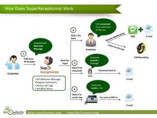 How Does SuperReceptionist Work


                                                                                Call connected
                                                                                to an extension
                                                          2                     set by you

                                                         Dials 1 for                                            SMS              E-mail
                                                         Sales
                    Greeted with
                    Welcome
                    Message                                             Employee
           1
                                                                           Customer                                  Call Recording
           Calls your
                                              Wait for                     records a
           SR Number
                                               Input        3              message
                                                          Dials 2 for
                                                          Voicemail                Voicemail sent to
Customer
                      • Set Welcome Message                                                                 E-mail
                      •Program Extensions
                      • Access call Logs                                    Customer
                      • Set After Hours                                     sends a fax
                                                            4
                                                          Dials 3 to
                                                          send a fax                   Fax sent as PDF to


                                                                                                            E-mail


               Never Loose 2009-2010 Leads      .
               Confidential. © Business Knowlarity Communications (P) Ltd. Image destroy if you are not the intended recipient
                                                   Project Big Company Please
 