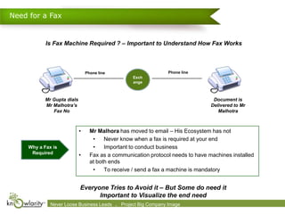 Need for a Fax


            Is Fax Machine Required ? – Important to Understand How Fax Works



                                 Phone line                               Phone line
                                                        Exch
                                                        ange



            Mr Gupta dials                                                                       Document is
            Mr Malhotra’s                                                                       Delivered to Mr
               Fax No                                                                              Malhotra



                             •     Mr Malhora has moved to email – His Ecosystem has not
                                    •    Never know when a fax is required at your end
     Why a Fax is                   •    Important to conduct business
      Required               •     Fax as a communication protocol needs to have machines installed
                                   at both ends
                                    •    To receive / send a fax a machine is mandatory


                             Everyone Tries to Avoid it – But Some do need it
                                   Important to Visualize the end need
             Never Loose 2009-2010 Leads      .
             Confidential. © Business Knowlarity Communications (P) Ltd. Image destroy if you are not the intended recipient
                                                 Project Big Company Please
 