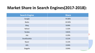 Market Share in Search Engines(2017-2018):
Search Engine Share
Google 74.06%
Baidu 10.94%
Bing 8.06%
Yahoo! 5.32%
Yandex 0.81%
Ask 0.29%
DuckDuckGo 0.21%
Naver 0.12%
AOL 0.04%
Dogpile 0.04%
 