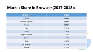 Market Share in Browsers(2017-2018):
Browser Share
Chrome 59.42%
Internet Explorer 12.83%
Firefox 12.52%
Edge 3.99%
Safari 3.56%
Sogou Explorer 1.73%
Opera 1.60%
QQ 1.45%
UC Browser 0.76%
Yandex 0.68%
 