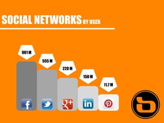 SOCIAL NETWORKS BY USER

    901 M

            555 M
                    220 M
                            150 M
                                    11.7 M
 
