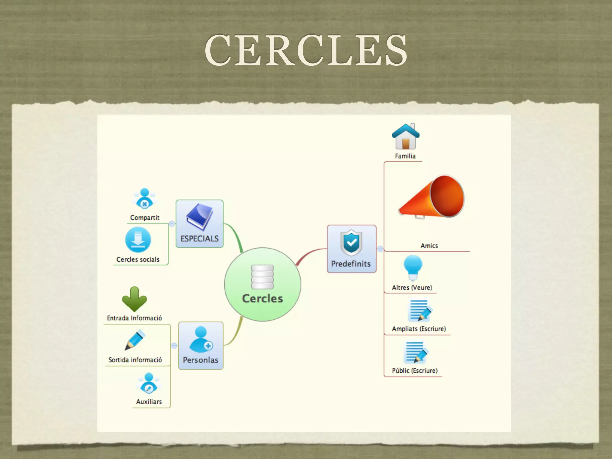 CERCLES
 