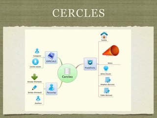 CERCLES
 