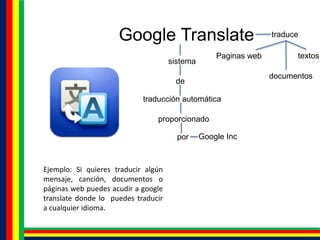Google Translate
Paginas web

sistema

traducción automática

proporcionado

Ejemplo: Si quieres traducir algún
mensaje, canción, documentos o
páginas web puedes acudir a google
translate donde lo puedes traducir
a cualquier idioma.

textos
documentos

de

por

traduce

Google Inc

 