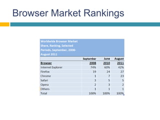 Browser Market Rankings
 