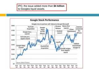 IPO, the issue added more than $4 billion
to Googles liquid assets.
 