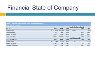 Financial State of Company
 