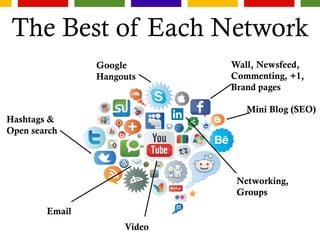 The Best of Each Network
Google
Hangouts
Networking,
Groups
Wall, Newsfeed,
Commenting, +1,
Brand pages
Hashtags &
Open search
Video
Email
Mini Blog (SEO)
 