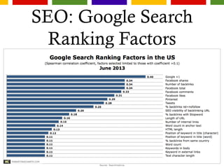SEO: Google Search
Ranking Factors
 