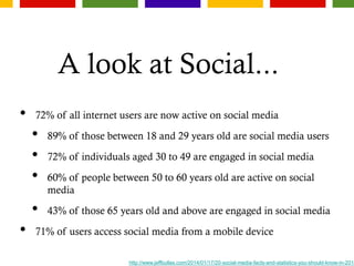 A look at Social...
• 72% of all internet users are now active on social media
• 89% of those between 18 and 29 years old are social media users
• 72% of individuals aged 30 to 49 are engaged in social media
• 60% of people between 50 to 60 years old are active on social
media
• 43% of those 65 years old and above are engaged in social media
• 71% of users access social media from a mobile device
http://www.jeffbullas.com/2014/01/17/20-social-media-facts-and-statistics-you-should-know-in-2014
 