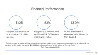 Financial Performance
$10B 53% $50M
Google Cloud revenues were
up 53% in 2019; GCP growth
meaningfully higher.
Google Cloud ended 2019
at a more than $10 billion
run rate.
In 2019, the number of
deals over $50 million more
than doubled.
“The traction we’re having with large customers who are making multi-year commitments with us is reflected in our
backlog, which ended the year at $11.4 billion, substantially all of which relates to Google Cloud.”
- Ruth Porat, Alphabet CFO
12
 