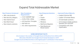 ● SAP
● Oracle
● VMWare
● Windows
● Mainframe Migration
● Data Warehouse
Modernization
● 280+ new products
● New Security category
● New Hybrid Cloud
● New Multi Cloud
● New industry solutions
● Leader 8 Gartner MQ
● Leader 12 Forrester Waves
● 20 total leader positions
● 6X increase in leader positions
between 2017 and 2019
● Competitive with other
hyperscalers
SOME IMPORTANT FACTS
3.5x increase in the number of Google Cloud certifications from 2018 to 2019
More than 750,000 new Google Cloud trained developers in 2019
Google Cloud Certified Architect is the highest paid IT certification in the industry*
Expand Total Addressable Market
*Global Knowledge, February 2020
● CJIS, FedRAMP High
● CCPA, FFIEC, HIPAA
● UK Cloud Sec. Principles
● NIST 800-34
● 45+ other requirements
14
 