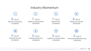 5 / Top 10
Automotive Manufacturing
companies
5 / Top 10
Logistics & Transportation
companies
5 / Top 10
Professional Service
companies
8 / Top 10
Software & Internet
companies
7 / Top 10
Media & Entertainment
companies
8 / Top 10
Telecommunications
companies
5 / Top 10
Financial Services
companies
7 / Top 10
Retail & CPG
companies
*Customers with strategically significant spend; top 10 companies as ranked by industry from the Forbes Global 2000
Industry Momentum
19
 