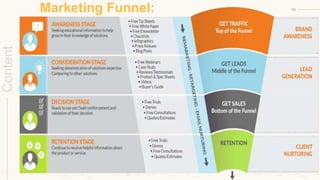 Content
Strategy
19Marketing Funnel:
 