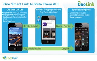 App Not Installed 
App Already Installed 
Get 
$50 
Off 
San 
Francisco 
Hotels 
Book Now 
Ad Click 
You Have $50 Credit 
Redirect To Appropriate Store Only if app not installed 
One Smart Link URL 
§ Any Platform: Web, iOS, Android etc. 
§ Any App Store: Apple, Google etc. 
§ Any Scenario: App already installed 
or not 
§ Same Experience 
Specific Landing Page 
§ Deeplinking (App Open) 
§ Deferred Deeplinking (Install) 
§ Same Experience 
Deferred Deeplinking 
Deeplink 
One Smart Link to Rule Them ALL 
 