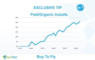 EXCLUSIVE TIP 
Paid/Organic Installs 
Buy To Fly 
30% 
25% 
20% 
15% 
10% 
5% 
0% 
Feb-­‐12 
Aug-­‐12 
Feb-­‐13 
Aug-­‐13 
Feb-­‐14 
Aug-­‐14 
 