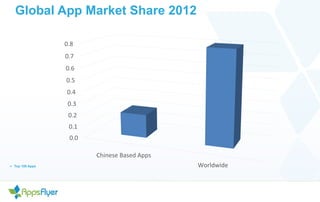 Global App Market Share 2012 
0.8 
0.7 
0.6 
0.5 
0.4 
0.3 
0.2 
0.1 
0.0 
Chinese 
Based 
Apps 
Ø Top 100 Apps Worldwide 
 