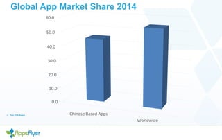 Global App Market Share 2014 
60.0 
50.0 
40.0 
30.0 
20.0 
10.0 
0.0 
Chinese 
Based 
Apps 
Worldwide 
Ø Top 100 Apps 
 