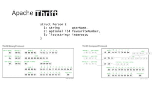 Apache
struct Person {
1: string userName,
2: optional i64 favouriteNumber,
3: list<string> interests
}
 