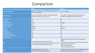 Comparison
Thrift Protobuf
Language Bindings
Java, C++, Python, C#, Cocoa, Erlang, Haskell, OCaml, Perl,
PHP, Ruby, Smalltalk
Java, C++, Python
Primitive Types
bool, byte, 16/32/64-bit integers, double, string, byte
sequence, map<t1,t2>, list<t>, set<t>
bool, 32/64-bit integers, float, double, string, byte
sequence, “repeated” properties act like lists
Enumerations Yes Yes
Constants Yes No
Composite Type Struct Message
Exception Handling Yes No
Documentation Lacking Good
License Apache BSD-style
Compiler C++ C++
RPC Interfaces Yes Yes
RPC Implementation Yes No
Composite Type Extensions No Yes
Data Versioning Yes Yes
Pros
- More languages supported out of the box
- Richer data structures than Protobuf (e.g.: Map and Set)
- Includes RPC implementation for services
- Slightly faster than Thrift when using "optimize_for =
SPEED"
- Serialized objects slightly smaller than Thrift due to more
aggressive data compression
- Better documentation
- API a bit cleaner than Thrift
Cons
- Good examples are hard to find
- Missing/incomplete documentation
- .proto can define services, but no RPC implementation is
defined (although stubs are generated for you).
 
